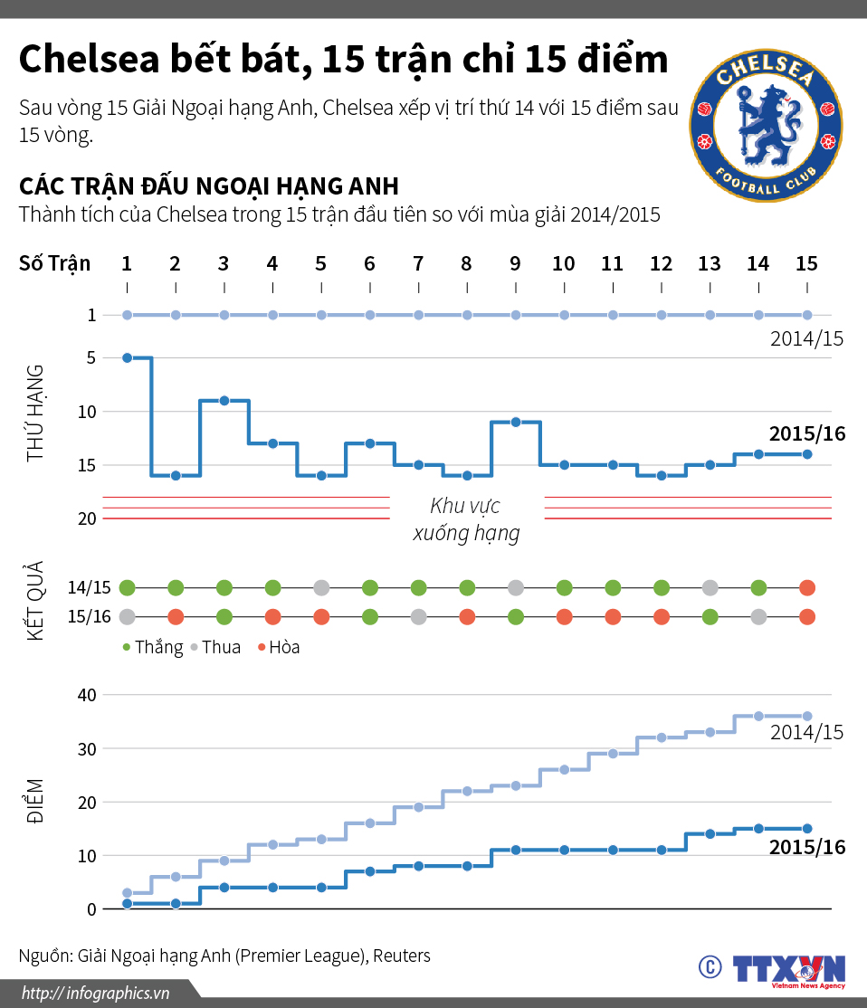 Đội bóng Chelsea (Anh) thi đấu bết bát, 15 trận chỉ 15 điểm